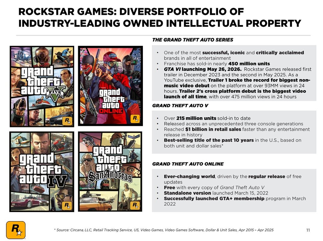 GTA V y Red Dead Redemption 2 no aflojan: superan los 215 y 74 millones de copias