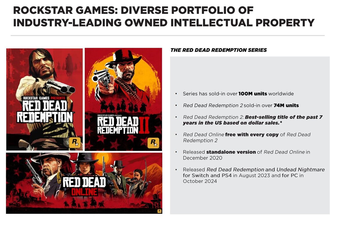 GTA V y Red Dead Redemption 2 no aflojan: superan los 215 y 74 millones de copias