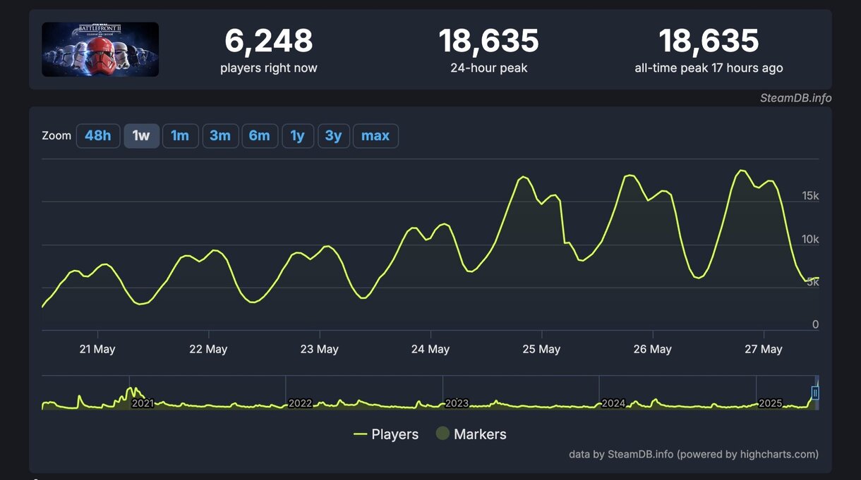 barttlefront ii steam charts