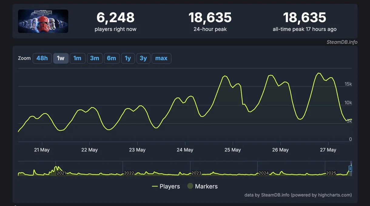 barttlefront ii steam charts