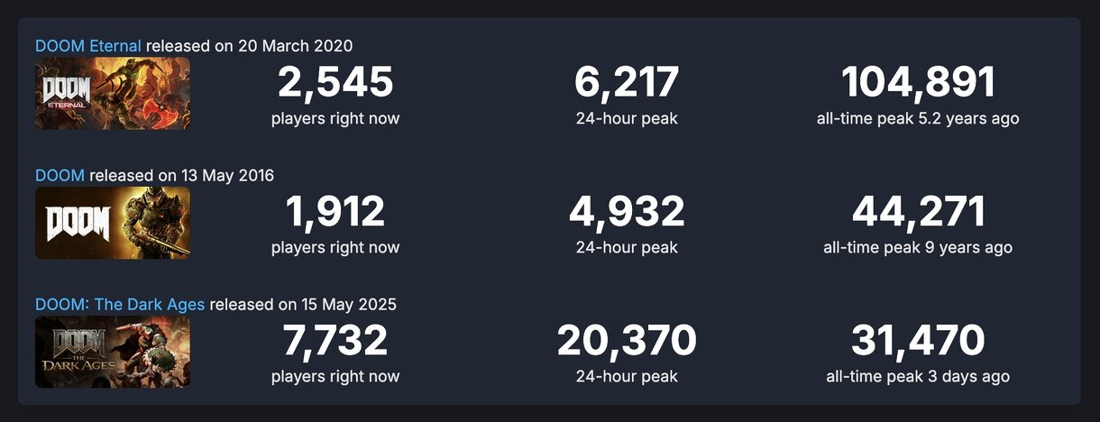 steamdb doom dark ages