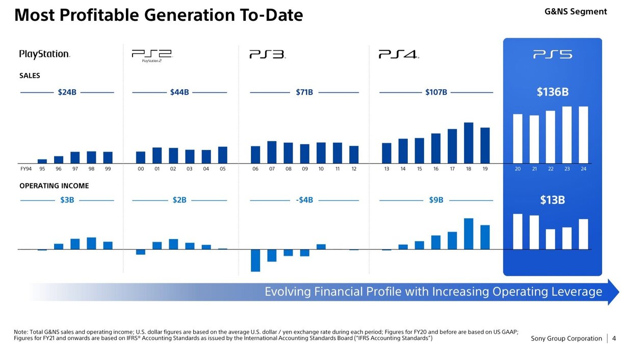 Beneficios de PlayStation con PS5