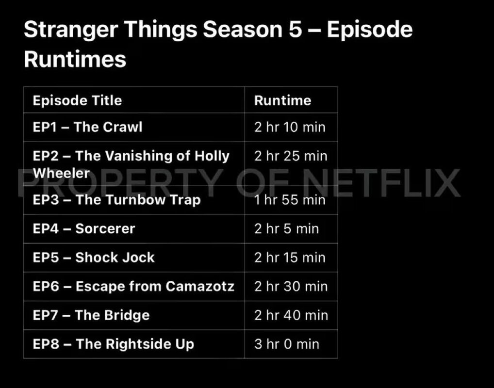 duracion stranger things 5