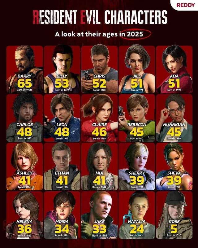 Esta es la edad de los personajes de Resident Evil en 2025, y algunos te sorprenderán