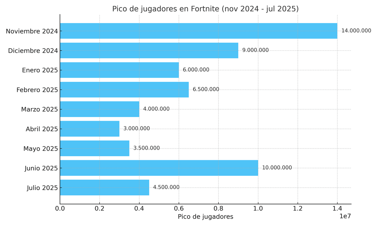¿Cuántas personas juegan a Fortnite en 2025? El Battle Royale de Epic Games sigue triunfando