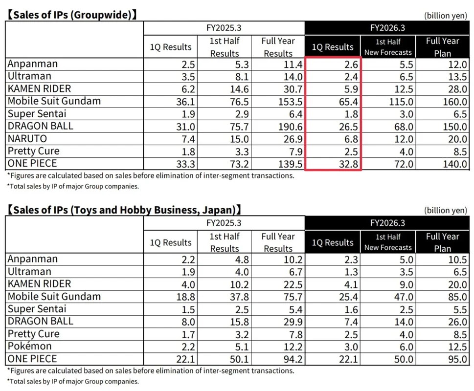 trimestre fiscal bandai