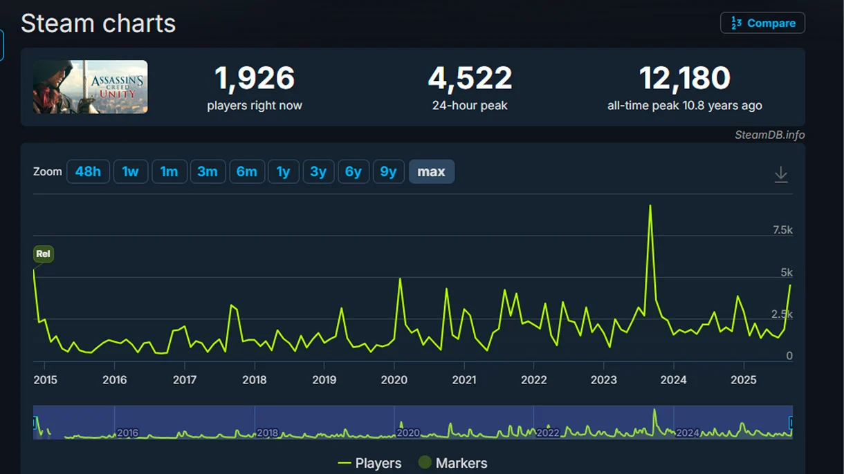 Assassin's Creed unity en Steam