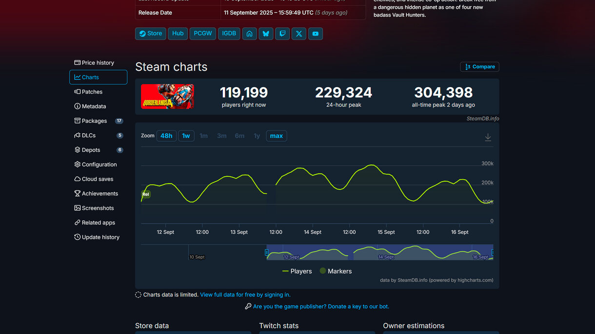 Borderlands 4 en cifras de Steam