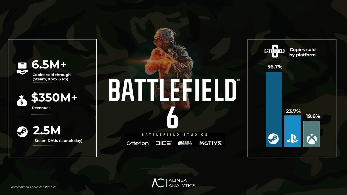 Battlefield 6 podría firmar uno de los mejores estrenos de la historia de EA, según las primeras estimaciones