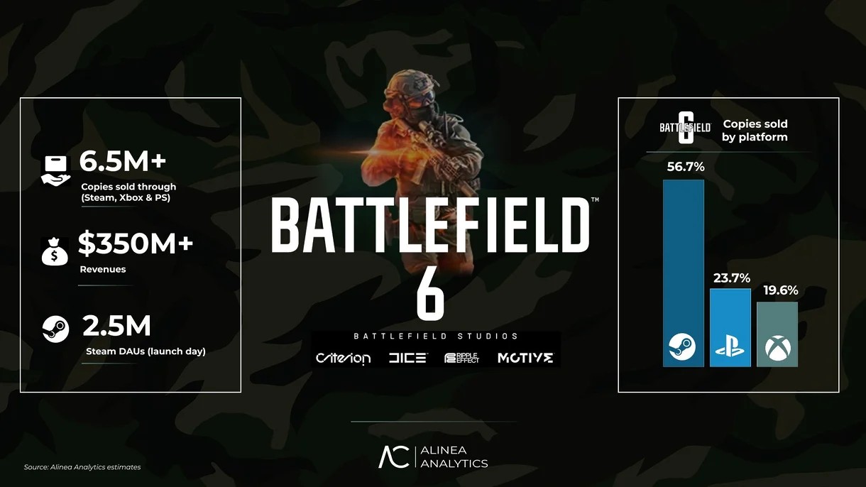 Battlefield 6 podría firmar uno de los mejores estrenos de la historia de EA, según las primeras estimaciones