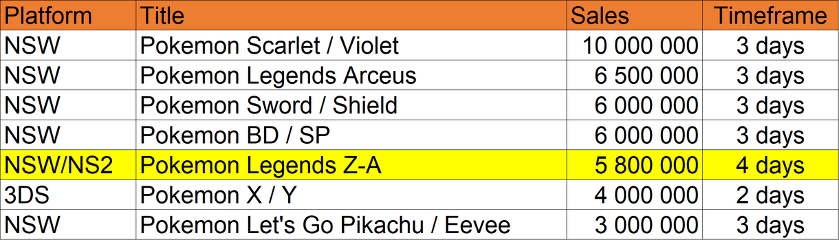 Leyendas Pokémon: Z-A Triunfa, pero no tanto como se esperaba: estas son sus ventas comparados con anteriores juegos de la saga