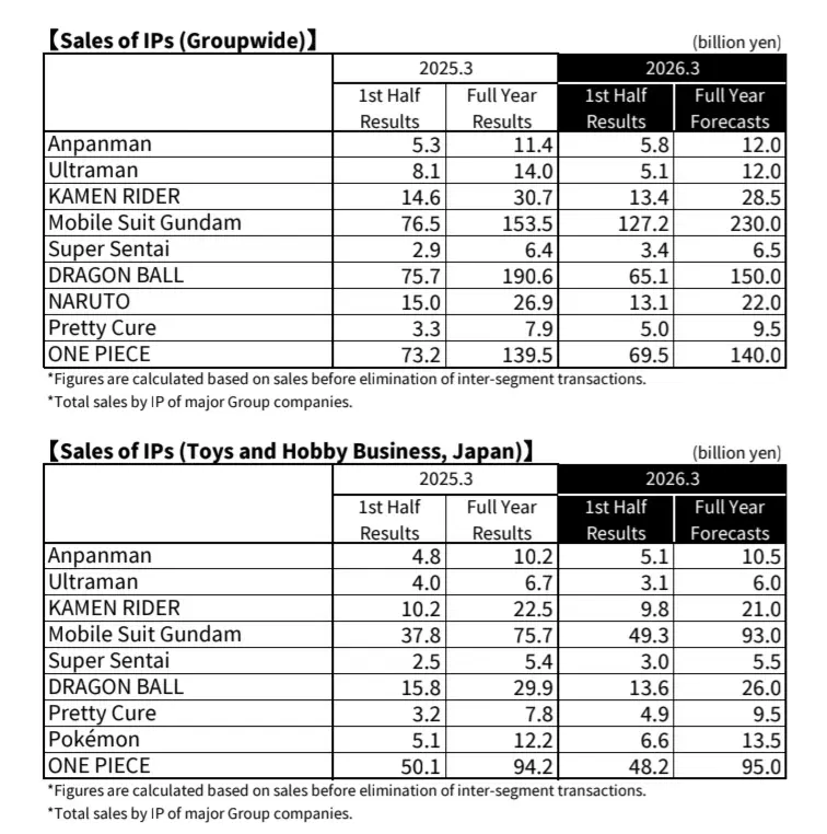gundam one piece dragon ball informe El tremendo dominio de Gundam sobre Dragon Ball y One Piece