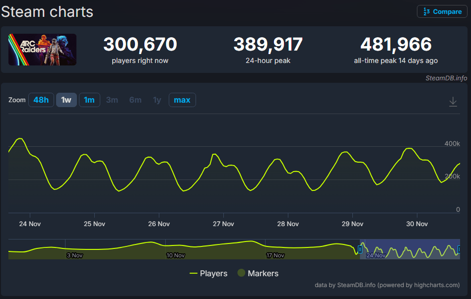 Este juego salió hace un mes y aún sigue siendo uno de los más jugados en Steam