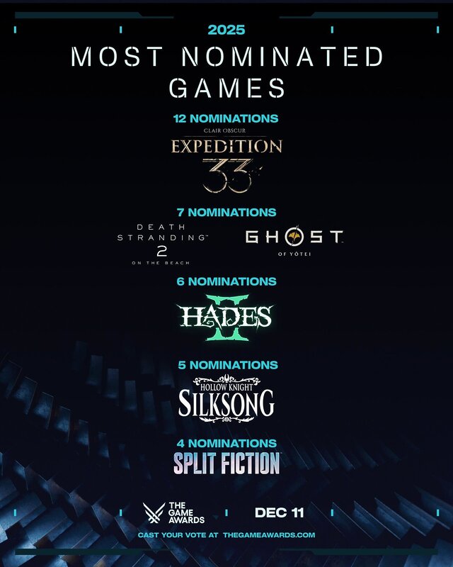 juegos con más nominaciones the game awards 2025