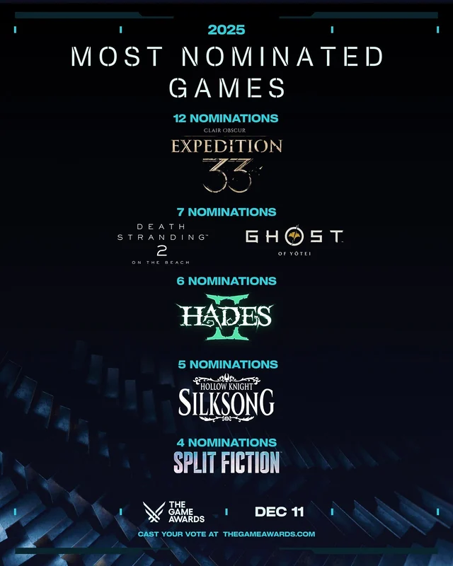 juegos con más nominaciones the game awards 2025