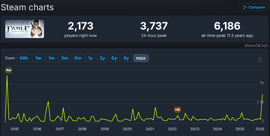 Los datos del Fable Anniversary en Steam