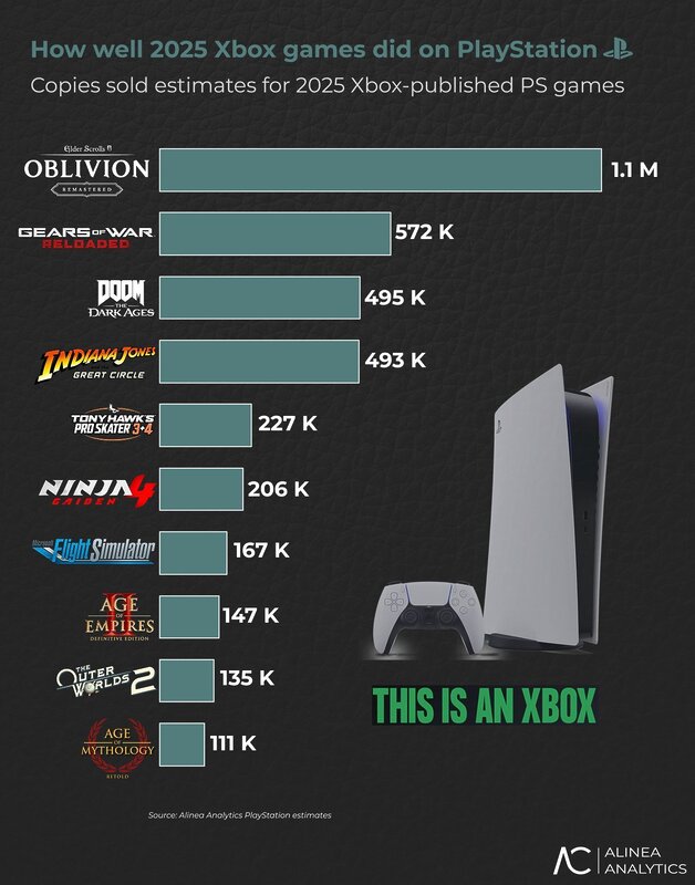 Xbox sigue creciendo dentro de PS5 y las cifras publicadas de sus juegos ahora explican por qué este movimiento fue clave