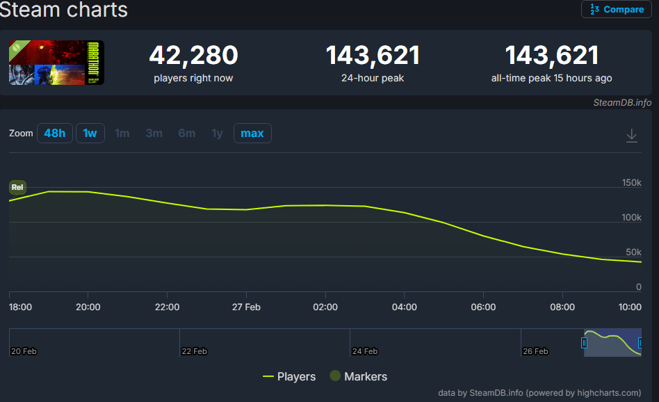 Marathon arrasa en Steam: la beta del shooter de Bungie logra conseguir grandes números