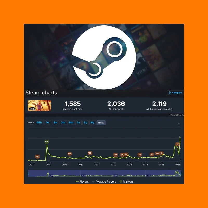 image 33 1 8 años después, Hello Neighbor resucita en Steam: esto explica su subida de jugadores tan repentina