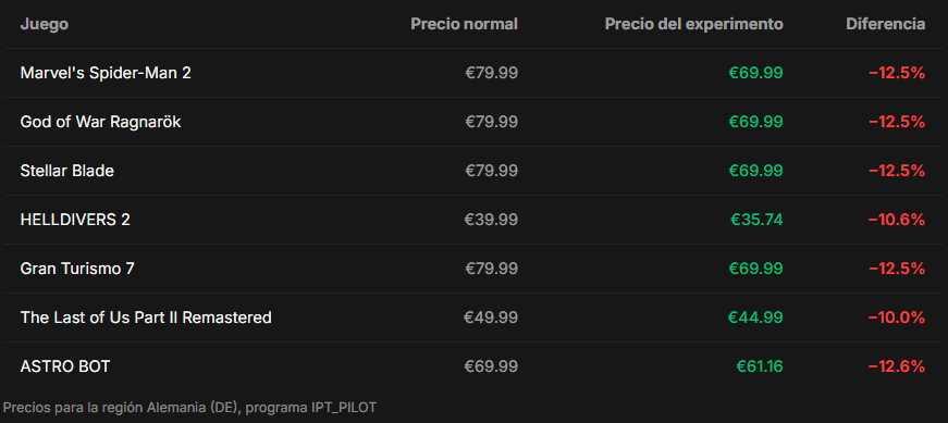 Sony estaría probando nuevos precios para los juegos AAA de PS5 en la PS Store, y algunos usuarios ya los están viendo más baratos