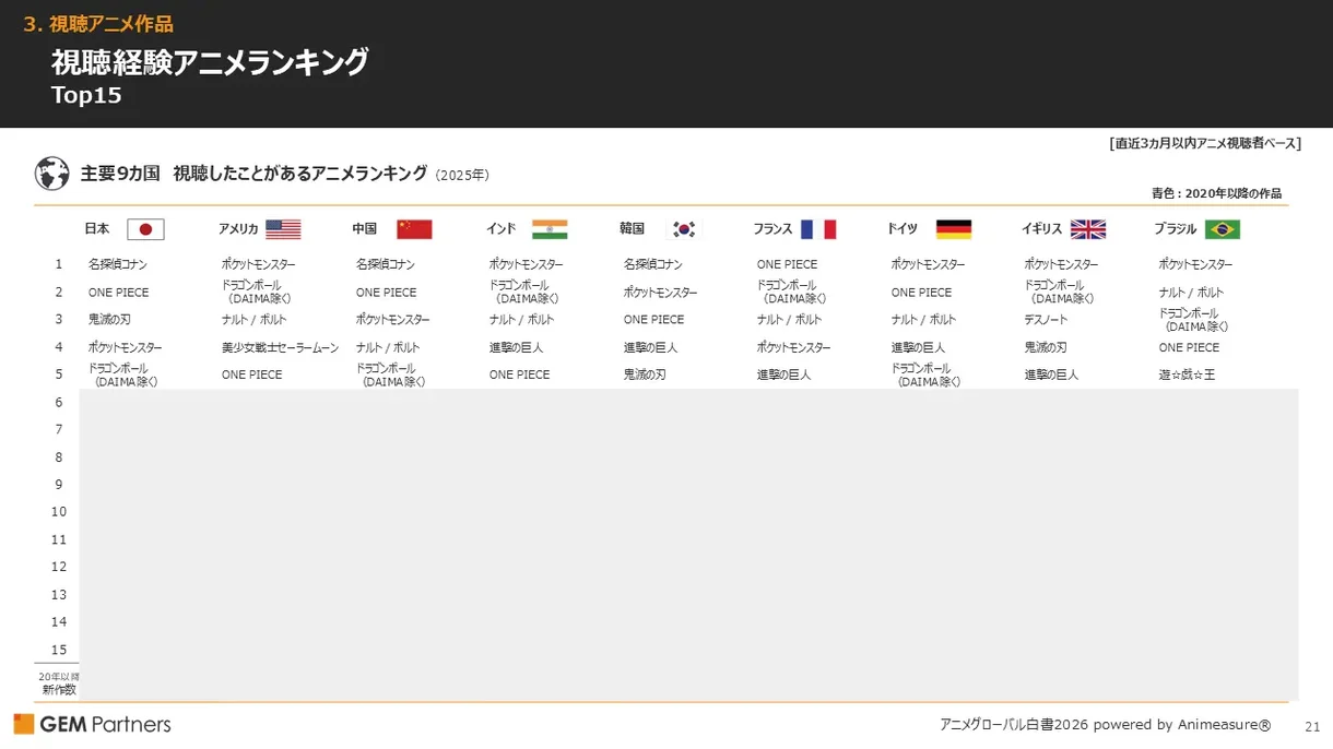 grafico animes mas vistos