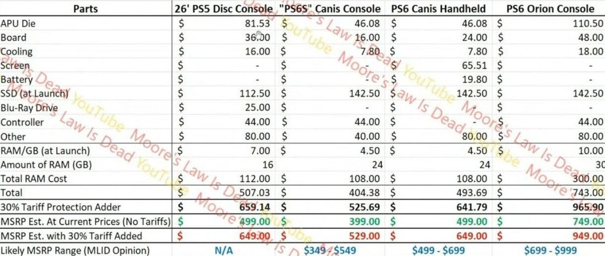 PS6 y la nueva portátil de PlayStation filtran precios… y no son buenas noticias