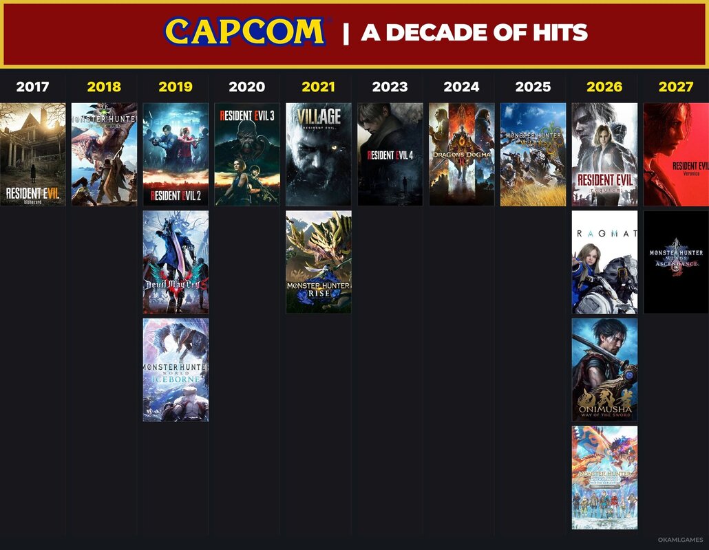 Capcom es el mejor estudio de la industria en estos momentos: Cada nuevo lanzamiento refuerza esa sensación
