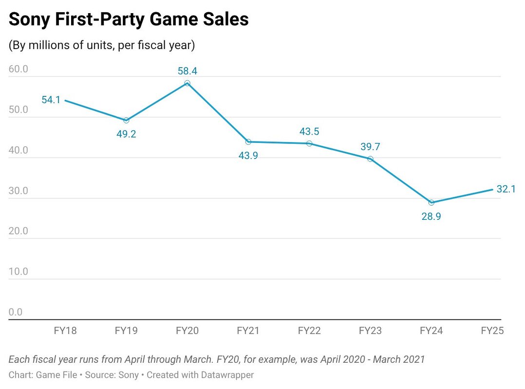 Las ventas de exclusivos de PlayStation llevan cinco años bajando y eso explica muchas decisiones recientes de Sony