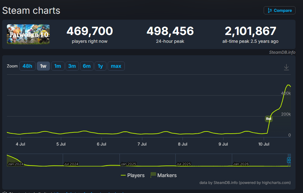 captura de pantalla 2026 07 10 181914 Palworld demuestra que sigue muy vivo: supera los 450.000 jugadores simultáneos en Steam tras el lanzamiento de la versión 1.0